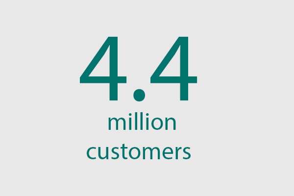 4.3 million customers